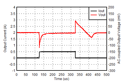 TLV758P 3.3-V, 1-mA to 500-mA Load Transient GUID-5F67490C-A18A-42E5-9FBC-BB2152A48B55-low.gif
