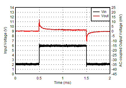 TLV758P 0.55-V Line Transient GUID-B1CDC2C2-966A-4363-A916-1ECA19638753-low.gif