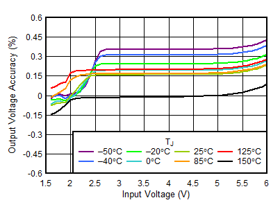 TLV758P 0.55-V Line Regulation vs VIN GUID-D85087F7-55A7-4A5D-840C-9AF0E99FE4D8-low.gif