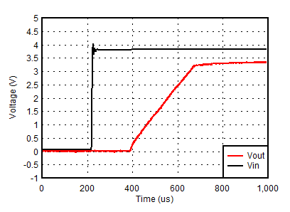 TLV758P VIN Power-Up GUID-FB0C5B16-B0ED-4534-8EE0-83E6A0D175D2-low.gif