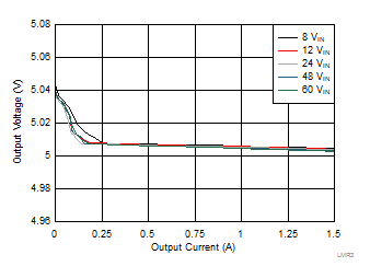 Load Regulation GUID-102AB987-3CA7-4299-ACB1-B70FE97F2E58-low.gif