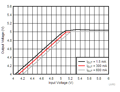 LMR36006 LMR36006C-5vout-dropout-snvsb48.gif