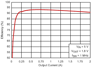 TPS54218 eff_fp_slvs974.gif