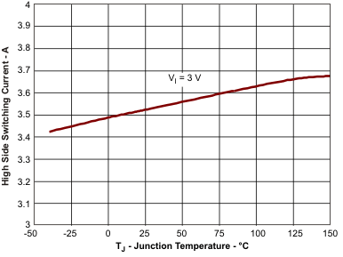 TPS54218 sw_cur_tj_lvs974.gif