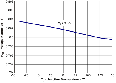TPS54218 vrefA_tj_lvs974.gif