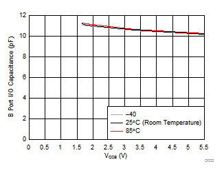 TXB0106-Q1 B 端口 I/O 引腳的電容 (CiO) 與電源 (VCCB)
