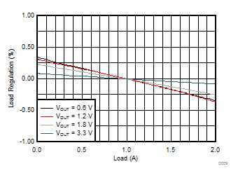 TLV62568A TLV62569A D009-SLVSE95_TLV62569A-01.gif