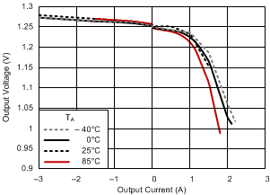 TPS51200-Q1 load_reg_ddr_25_slus812.gif