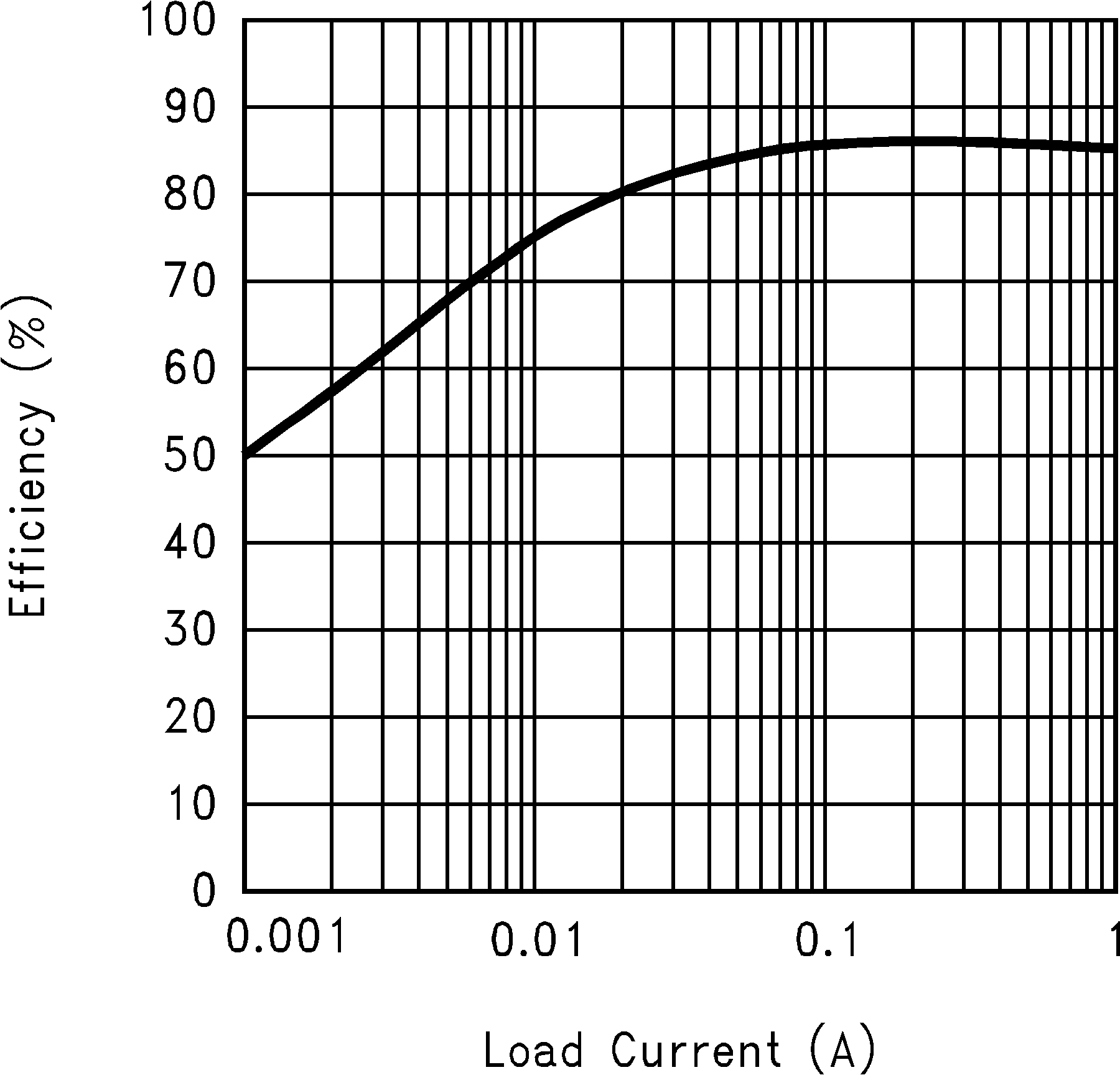 LM3478Q-Q1 效率與負載電流間的關系（3.3V 輸入和 12V 輸出）