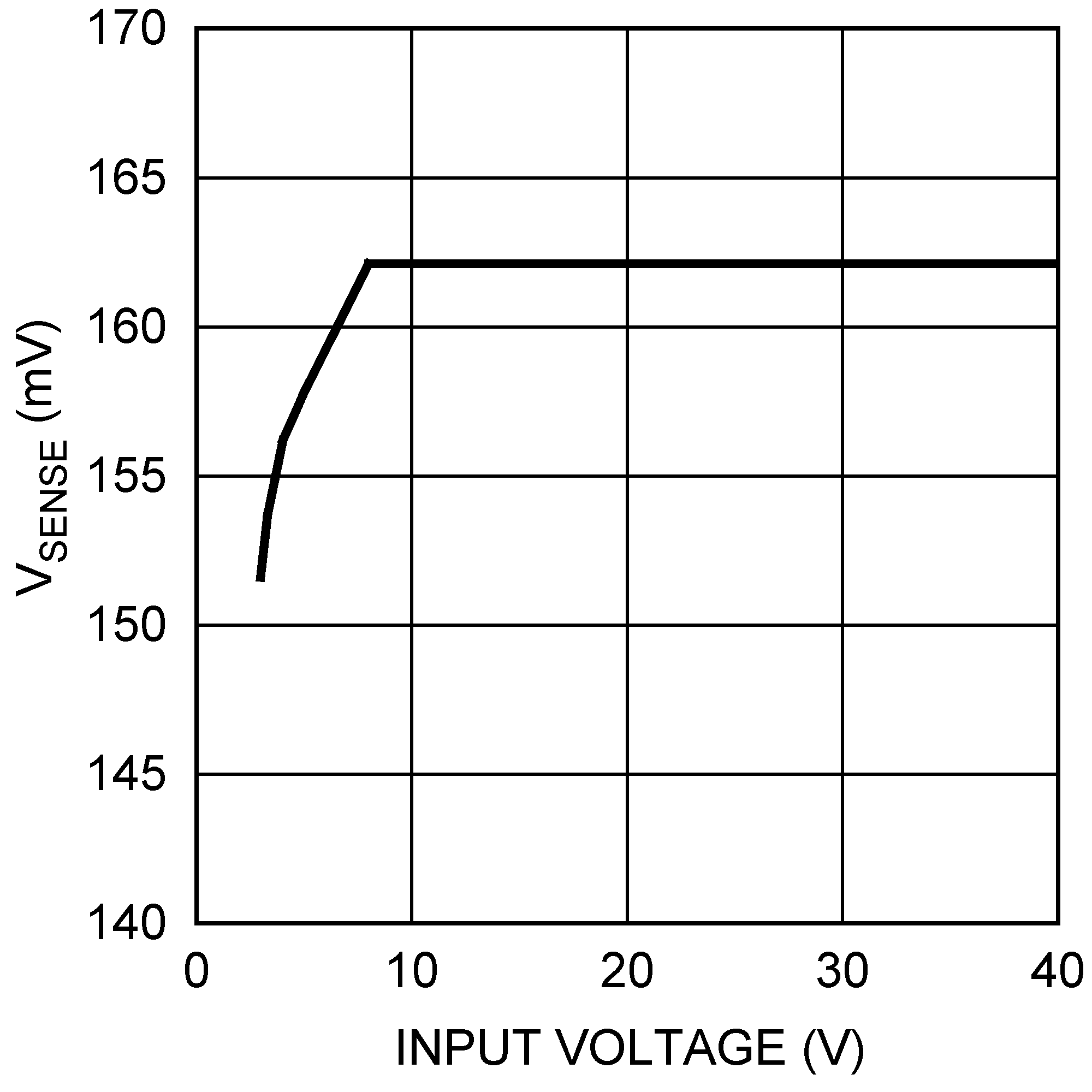LM3478Q-Q1 電流檢測閾值與輸入電壓間的關系