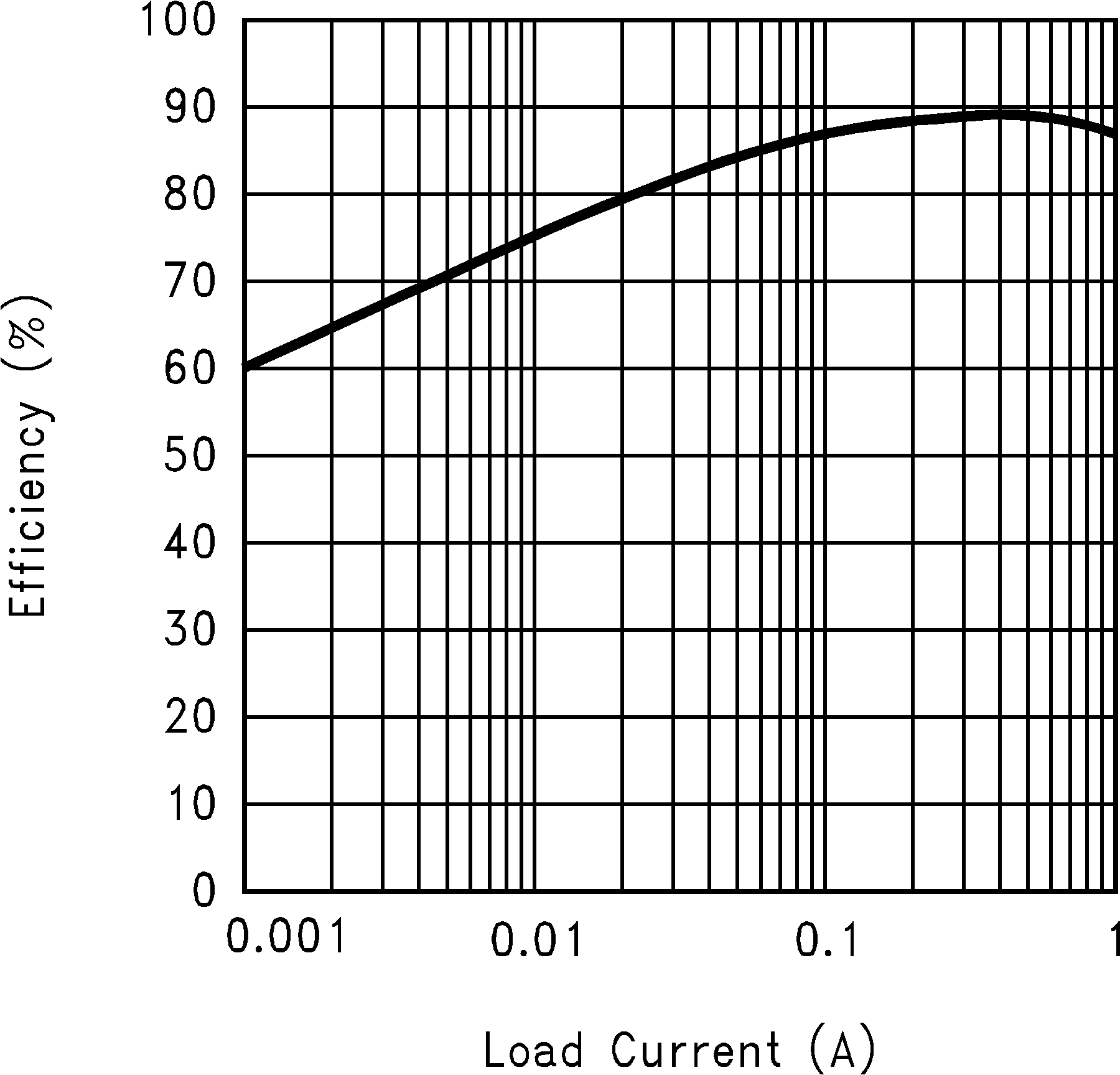 LM3478Q-Q1 效率與負載電流間的關系（5V 輸入和 12V 輸出）