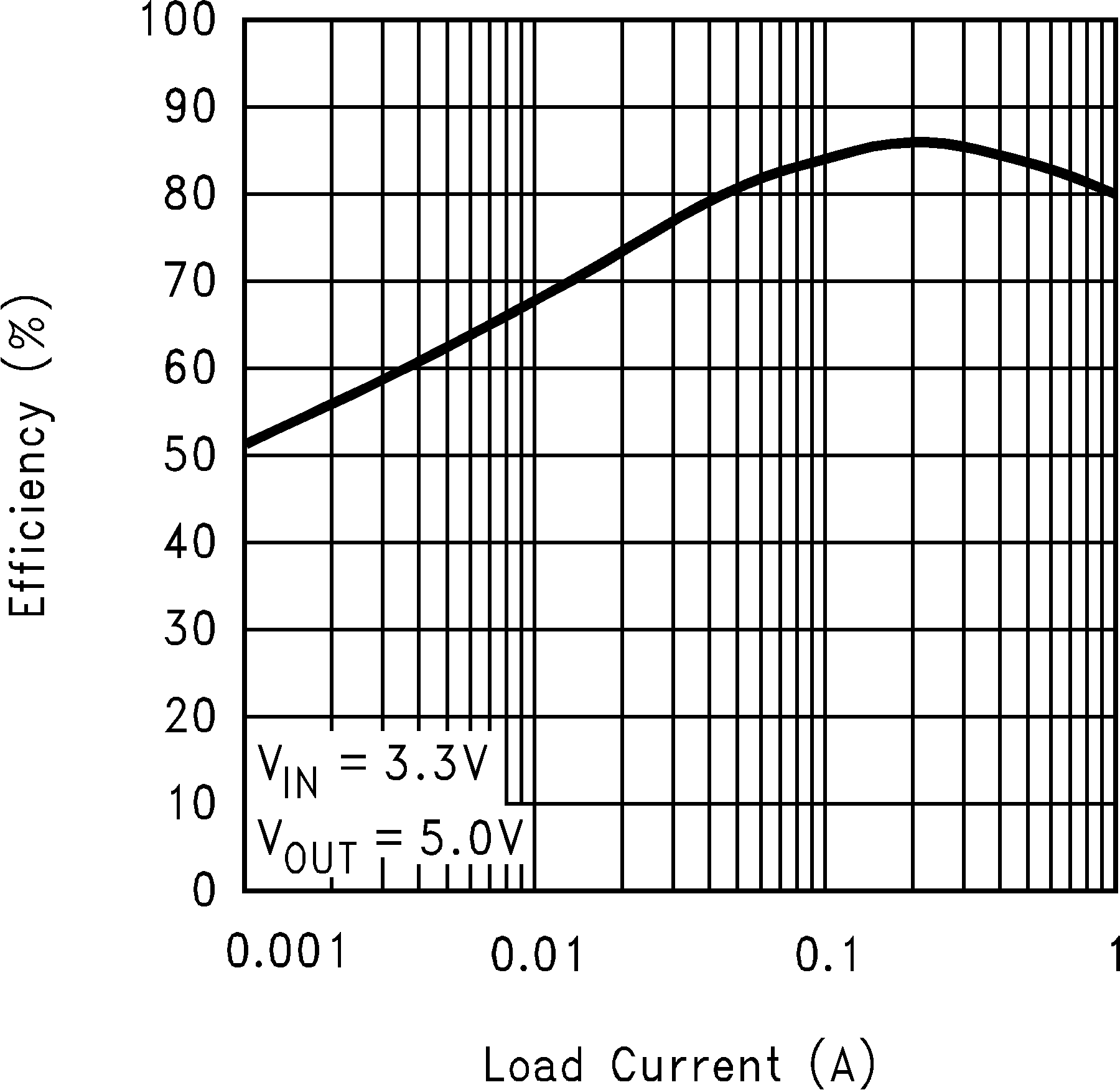 LM3478Q-Q1 效率與負載電流間的關系（3.3V 輸入和 5V 輸出）
