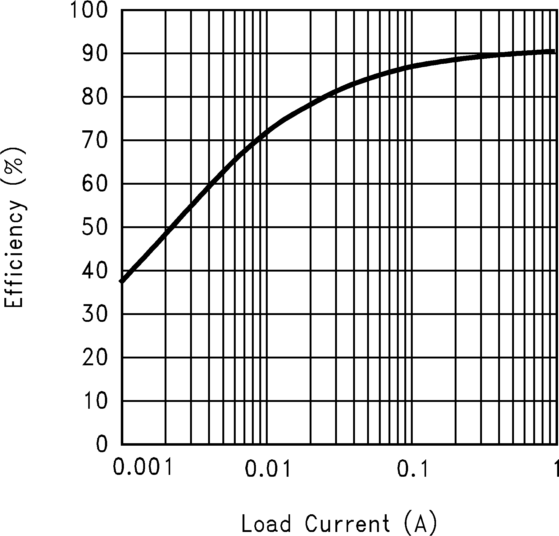 LM3478Q-Q1 效率與負載電流間的關系（9V 輸入和 12V 輸出）