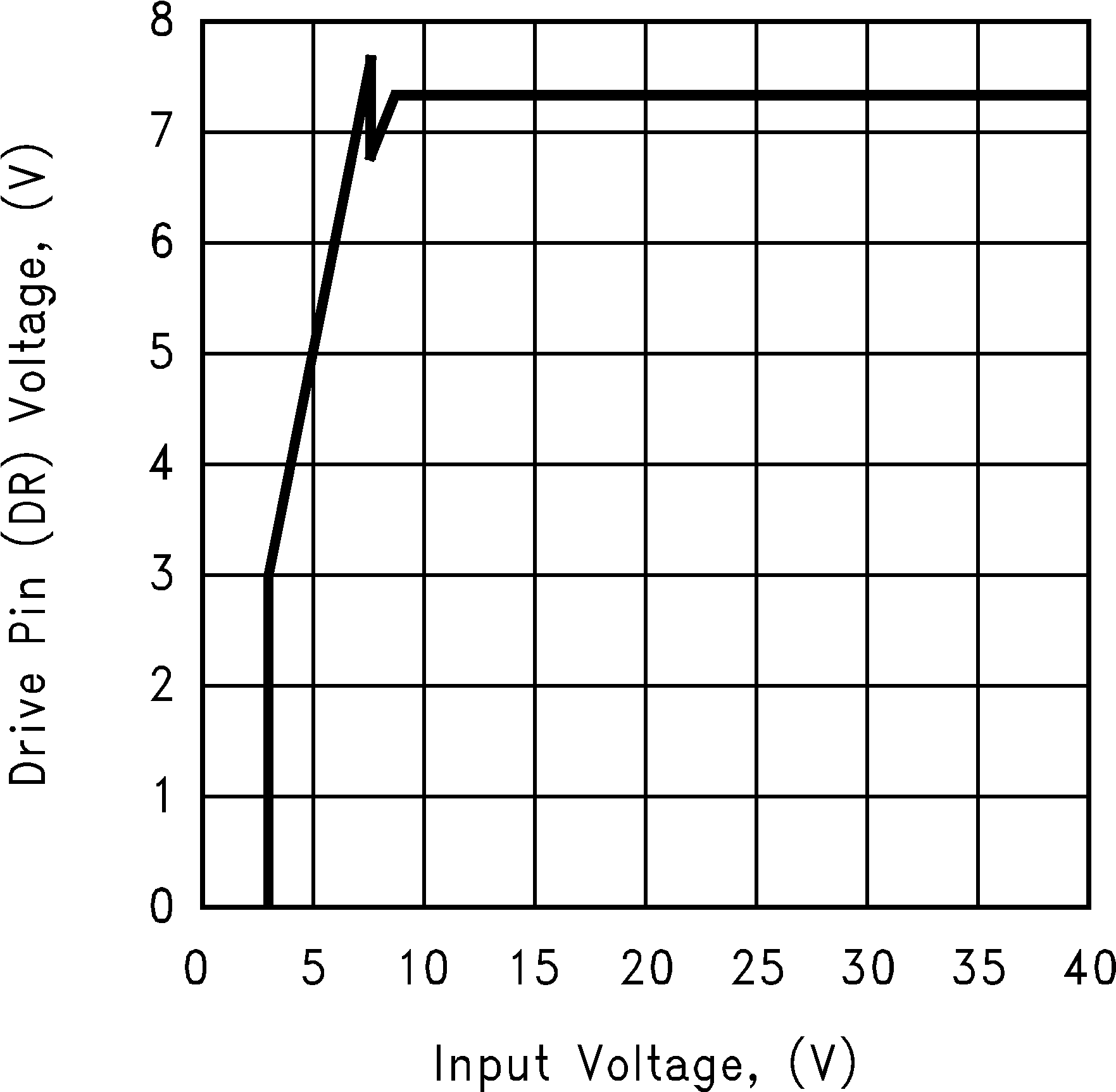 LM3478Q-Q1 驅動電壓與輸入電壓間的關系