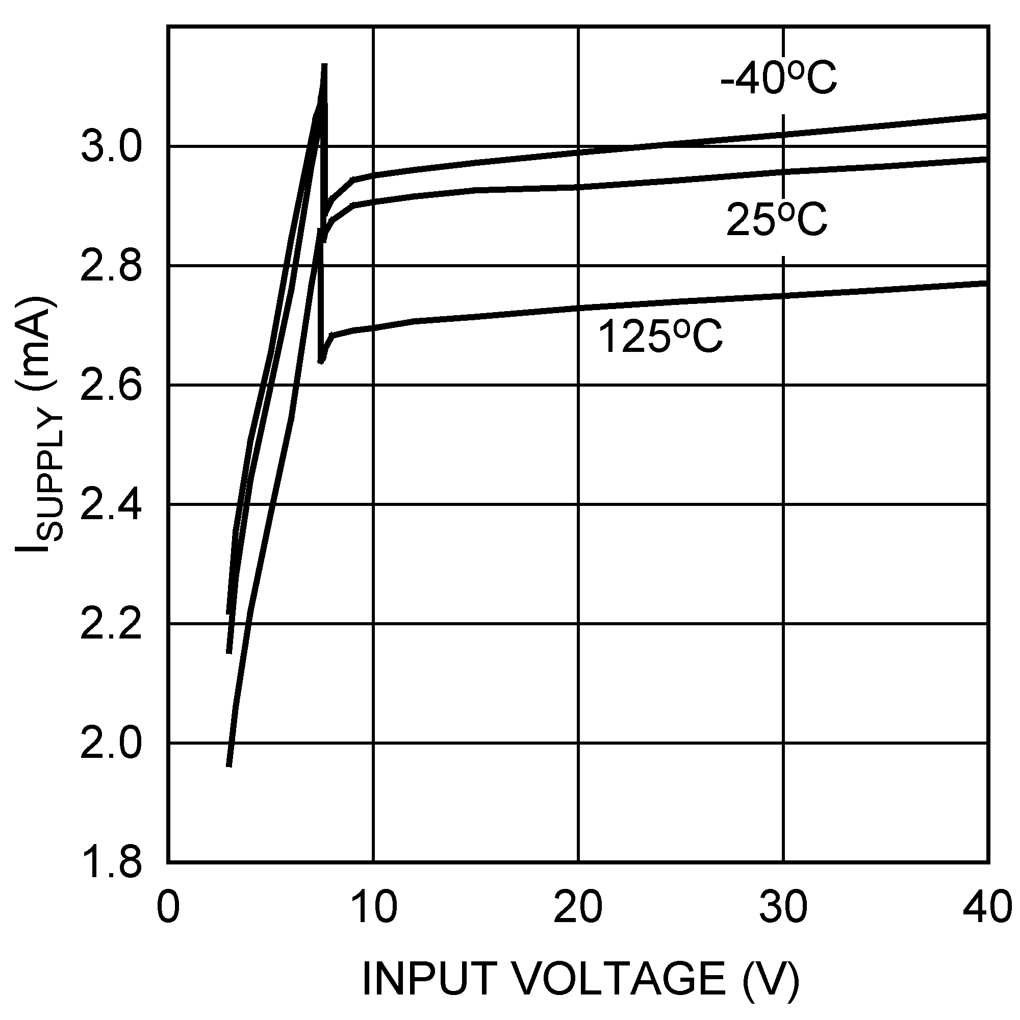 LM3478Q-Q1 ISupply 與 VIN 間的關系（開關）