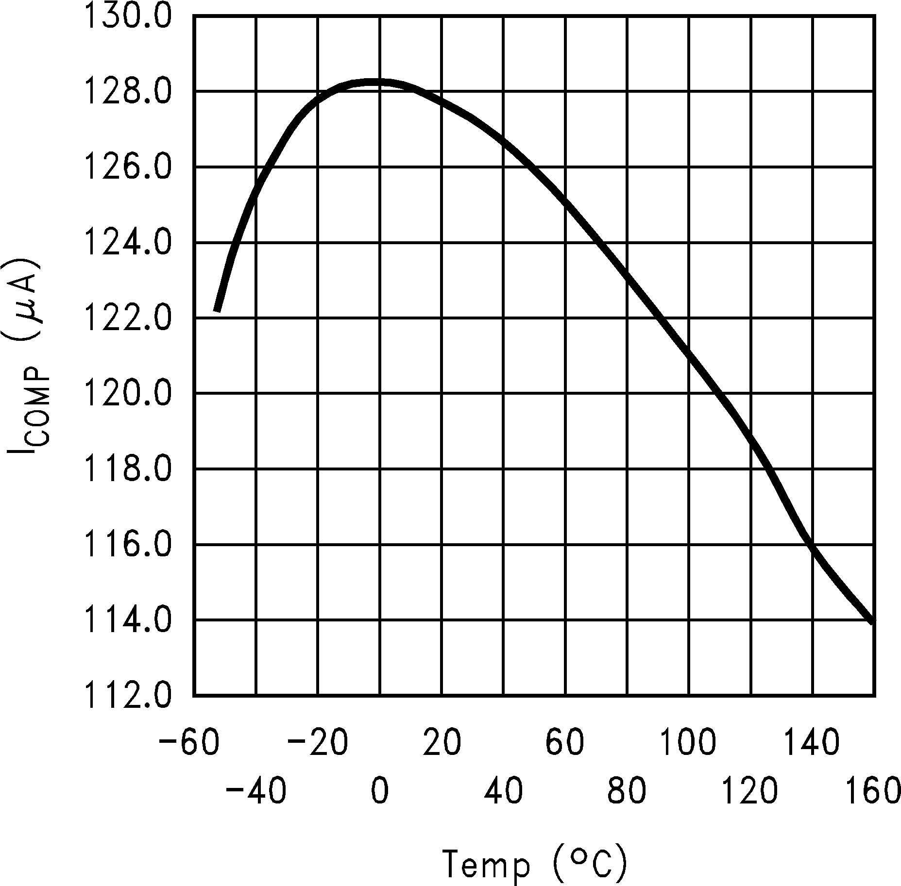 LM3478Q-Q1 COMP 引腳拉電流與溫度間的關系