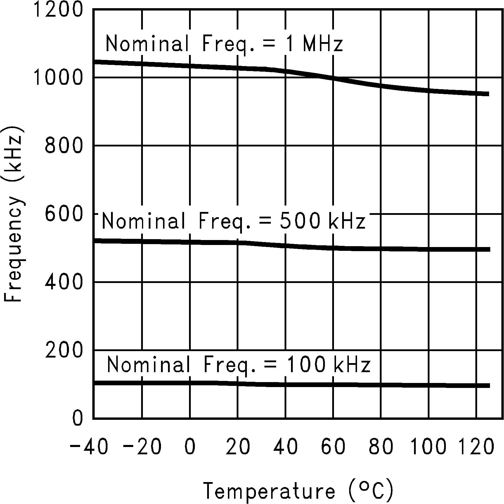 LM3478Q-Q1 頻率與溫度間的關系