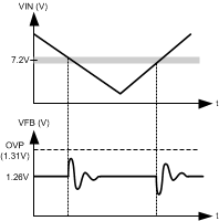 LM3478Q-Q1 如果輸入電壓超過 7.2V 內部偏置閾值，反饋電壓會出現振蕩