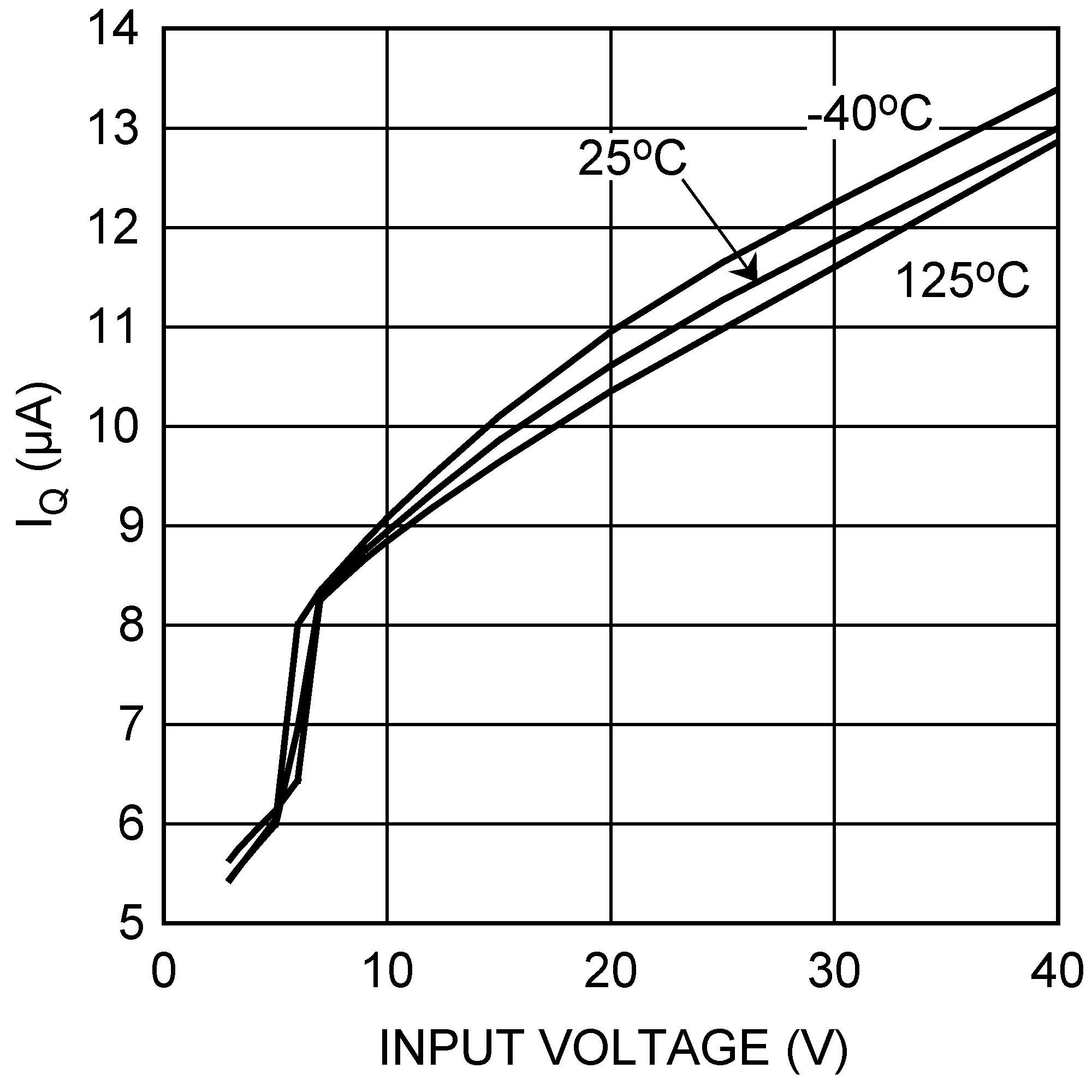 LM3478Q-Q1 IQ 與輸入電壓間的關系（關斷）