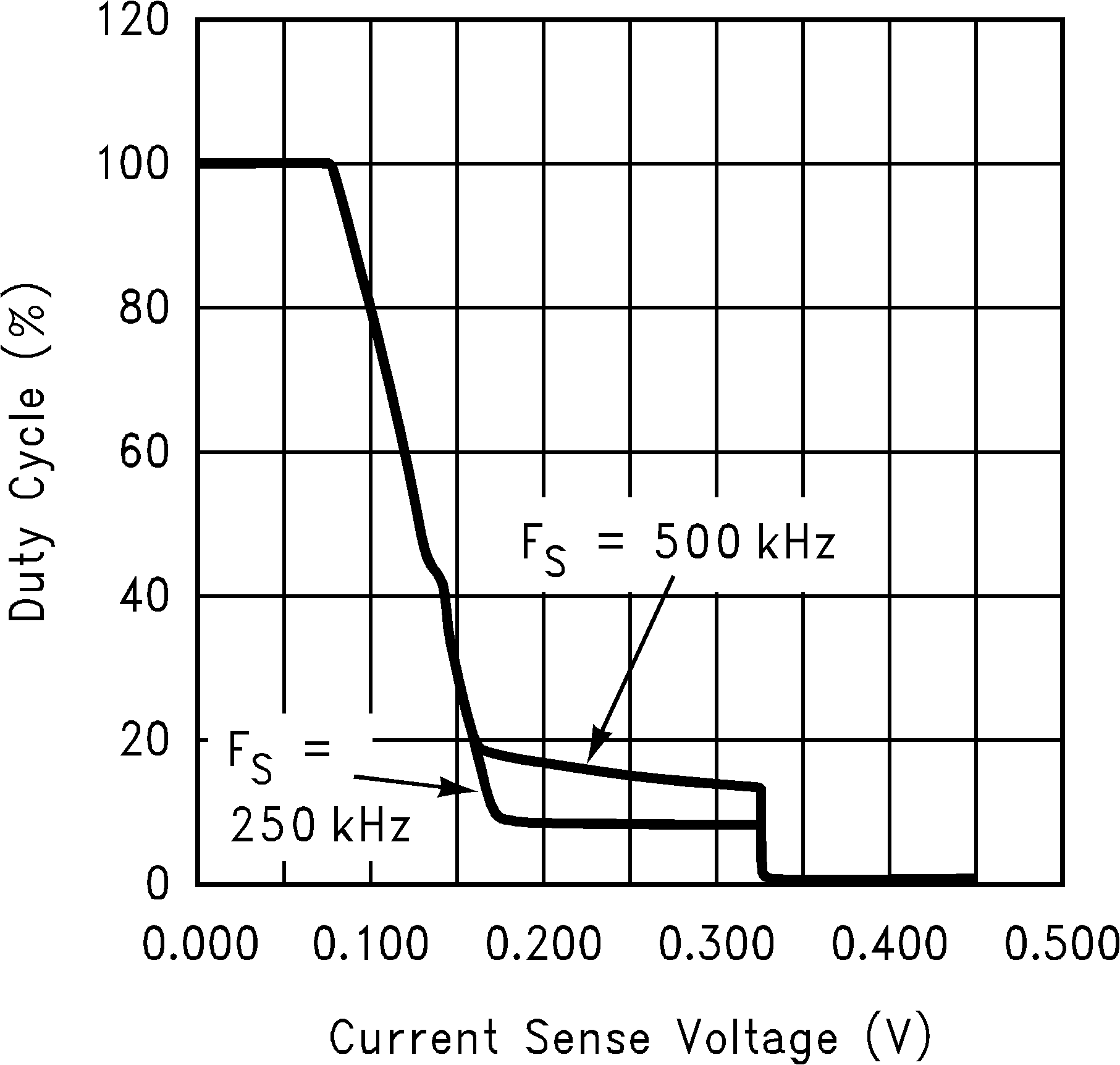 LM3478Q-Q1 占空比與電流檢測電壓間的關系
