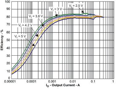 TPS65720 TPS657201 TPS657202 TPS65721 eff7_io_lvs979.gif
