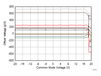 失調電壓與共模電壓間的關系 GUID-4E8DA56F-96B9-4318-9A24-8F25D5018482-low.gif