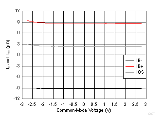 IB 和 IOS 與共模電壓間的關系 GUID-1F1B180B-01EF-4028-86C1-66891656FFE3-low.gif