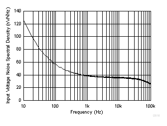 輸入電壓噪聲頻譜密度 GUID-B43E3978-9DA5-4EA8-873A-5E65E28D9F16-low.gif