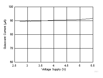 靜態電流與電源電壓間的關系 GUID-C997D199-9283-4DC3-89F1-6D1334CACC13-low.gif