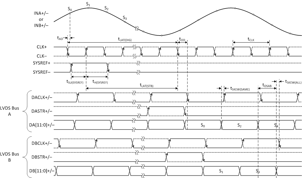 ADC12DL3200 Single-Channel, 2-Bus, Staggered-Mode Timing (LDEMUX = 0, DES_EN = 1, LALIGNED = 0) GUID-023FF6C1-0189-4835-A248-9C17939E6ED7-low.gif