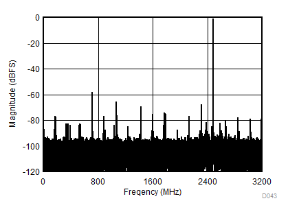 ADC12DL3200 Single-Tone FFT at fIN = 2488 MHz, AIN = –1
dBFS GUID-042D7F3C-BF5B-4172-9E7E-AB4B870AEECB-low.gif