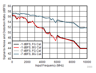 ADC12DL3200 SINAD
vs Input Frequency GUID-0696B7F0-AF2A-4D2A-970C-5E45C03FB5F7-low.gif