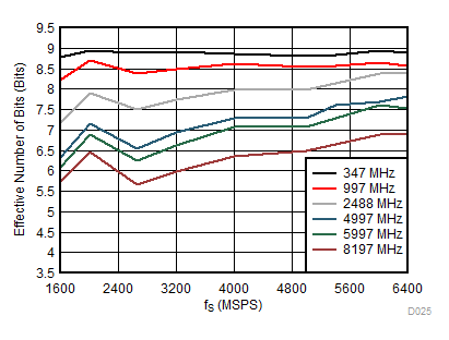 ADC12DL3200 ENOB
vs Sampling Rate GUID-15CB7907-CF31-4CAB-B5A2-6ACAF11C0A0B-low.gif