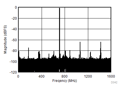ADC12DL3200 Single-Tone FFT at fIN = 2488 MHz, AIN = –1
dBFS GUID-1939FC17-0BEB-4CBF-AA5A-A957FE44CE6D-low.gif