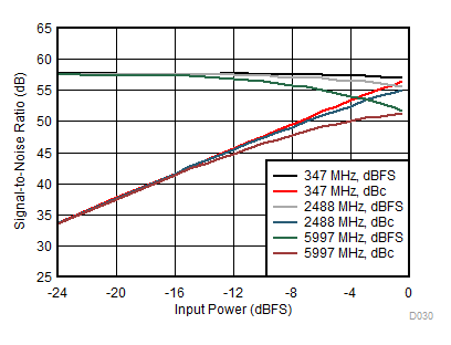 ADC12DL3200 SNR
vs Input Power GUID-1B1DD728-D765-426E-BA27-F3FC4925C0EF-low.gif