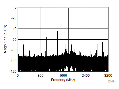 ADC12DL3200 Single-Tone FFT at fIN = 8197 MHz, AIN = –1
dBFS GUID-1B99CF95-D34D-422B-B8BC-AAA48C9C7AE6-low.gif