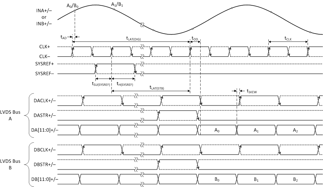 ADC12DL3200 Dual-Channel, 2-Bus Mode Timing (LDEMUX = 0, DES_EN = 0, LALIGNED = 0 or 1) GUID-2599E9DF-DDC4-4D8D-88C1-236AF7C833DD-low.gif