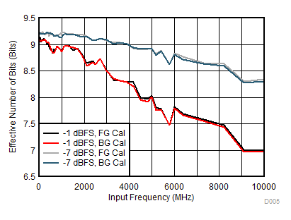 ADC12DL3200 ENOB
vs Input Frequency GUID-2DCD4AD0-4138-4AD8-B8FD-56C77EA870A2-low.gif