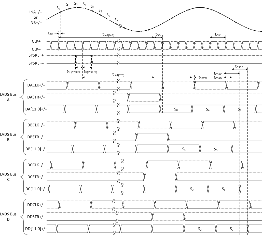 ADC12DL3200 Single-Channel, 4-Bus, Staggered-Mode Timing (LDEMUX = 1, DES_EN = 1, LALIGNED = 0) GUID-32153316-F28C-4C4B-902B-11E7145F7A49-low.gif
