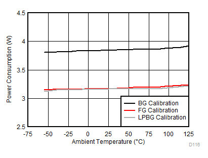 ADC12DL3200 Power
Consumption vs Temperature GUID-3DF806ED-EF21-4EB1-BDD3-71E4C7E8FEE8-low.gif
