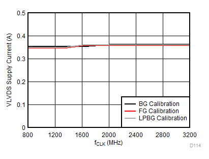 ADC12DL3200 VLVDS
Supply Current vs Clock Rate GUID-517113F4-C8A5-4F7B-A9B2-08E78E307ECD-low.gif