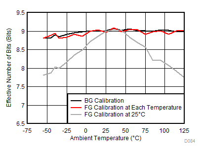 ADC12DL3200 ENOB
vs Temperature and Calibration Mode GUID-60320CAD-A678-46E5-9691-D3775C401D3B-low.gif