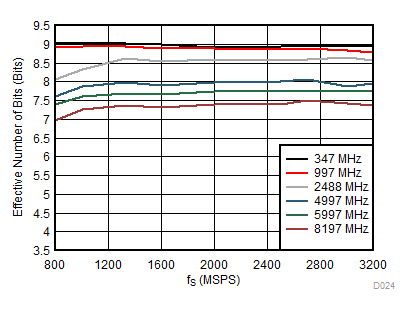 ADC12DL3200 ENOB
vs Sampling Rate GUID-67594BC9-CF16-4853-BACC-915CDC7C122B-low.gif