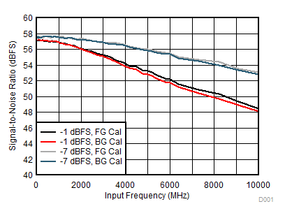 ADC12DL3200 SNR
vs Input Frequency GUID-6DF2B5E2-D689-4485-B143-A76025C5F566-low.gif
