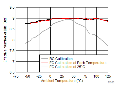 ADC12DL3200 ENOB
vs Temperature and Calibration Mode GUID-75DEEFC2-FE05-4FA0-A87B-5F0219E94AB5-low.gif