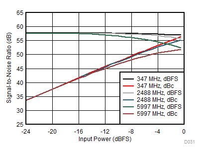ADC12DL3200 SNR
vs Input Power GUID-985FBACA-30C8-480A-AE27-5AF351455A2D-low.gif