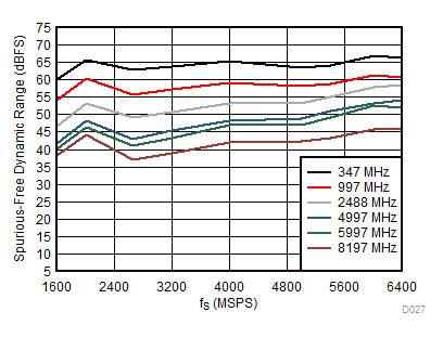 ADC12DL3200 SFDR
vs Sampling Rate GUID-A6BC5840-80F1-4B9F-BC0A-816EF570673A-low.gif