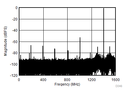 ADC12DL3200 Single-Tone FFT at fIN = 8197 MHz, AIN = –1
dBFS GUID-A9045813-D77F-408F-8BB0-06E7088D079A-low.gif
