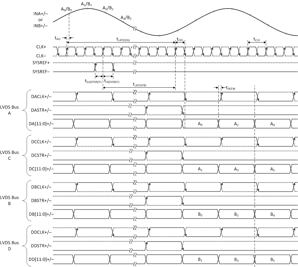 ADC12DL3200 Dual-Channel, 4-Bus, Aligned-Mode Timing (LDEMUX = 1, DES_EN = 0, LALIGNED = 1) GUID-B0AEBEC0-47EF-46E3-A6E1-893AED43DAA0-low.gif