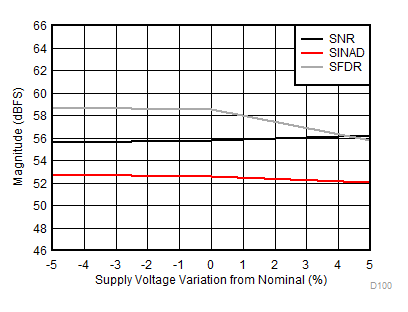 ADC12DL3200 Performance vs Supply Voltage GUID-B7066FD4-380C-4B0C-AC12-10DB9D1AF669-low.gif